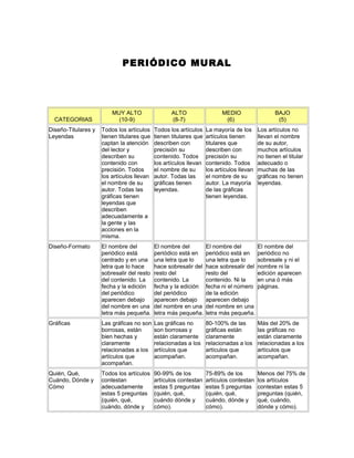 PERIÓDICO MURAL
CATEGORIAS
MUY ALTO
(10-9)
ALTO
(8-7)
MEDIO
(6)
BAJO
(5)
Diseño-Titulares y
Leyendas
Todos los artículos
tienen titulares que
captan la atención
del lector y
describen su
contenido con
precisión. Todos
los artículos llevan
el nombre de su
autor. Todas las
gráficas tienen
leyendas que
describen
adecuadamente a
la gente y las
acciones en la
misma.
Todos los artículos
tienen titulares que
describen con
precisión su
contenido. Todos
los artículos llevan
el nombre de su
autor. Todas las
gráficas tienen
leyendas.
La mayoría de los
artículos tienen
titulares que
describen con
precisión su
contenido. Todos
los artículos llevan
el nombre de su
autor. La mayoría
de las gráficas
tienen leyendas.
Los artículos no
llevan el nombre
de su autor,
muchos artículos
no tienen el titular
adecuado o
muchas de las
gráficas no tienen
leyendas.
Diseño-Formato El nombre del
periódico está
centrado y en una
letra que lo hace
sobresalir del resto
del contenido. La
fecha y la edición
del periódico
aparecen debajo
del nombre en una
letra más pequeña.
El nombre del
periódico está en
una letra que lo
hace sobresalir del
resto del
contenido. La
fecha y la edición
del periódico
aparecen debajo
del nombre en una
letra más pequeña.
El nombre del
periódico está en
una letra que lo
hace sobresalir del
resto del
contenido. Ni la
fecha ni el número
de la edición
aparecen debajo
del nombre en una
letra más pequeña.
El nombre del
periódico no
sobresale y ni el
nombre ni la
edición aparecen
en una ó más
páginas.
Gráficas Las gráficas no son
borrosas, están
bien hechas y
claramente
relacionadas a los
artículos que
acompañan.
Las gráficas no
son borrosas y
están claramente
relacionadas a los
artículos que
acompañan.
80-100% de las
gráficas están
claramente
relacionadas a los
artículos que
acompañan.
Más del 20% de
las gráficas no
están claramente
relacionadas a los
artículos que
acompañan.
Quién, Qué,
Cuándo, Dónde y
Cómo
Todos los artículos
contestan
adecuadamente
estas 5 preguntas
(quién, qué,
cuándo, dónde y
90-99% de los
artículos contestan
estas 5 preguntas
(quién, qué,
cuándo dónde y
cómo).
75-89% de los
artículos contestan
estas 5 preguntas
(quién, qué,
cuándo, dónde y
cómo).
Menos del 75% de
los artículos
contestan estas 5
preguntas (quién,
qué, cuándo,
dónde y cómo).
 