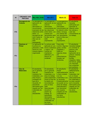 41
CREANDO UNA
PINTURA
Muy Alto (10-9) Alto (8-7) Medio (6) Bajo (5)
41b
Escogencia de
Colores
La escogencia y
aplicación de
colores
demuestra un
conocimiento
avanzado de las
relaciones entre
éstos. La
escogencia del
color realza la
idea que se
está
expresando.
La escogencia y
aplicación de los
colores
demuestra
conocimiento de
las relaciones
entre éstos. Los
colores son
apropiados para
la idea que se
está
expresando.
La escogencia y
aplicación de
colores
demuestra
conocimiento de
la relación entre
éstos. Aunque,
los colores NO
son apropiados
para la idea que
se está
expresando.
El estudiante
necesita
esforzarse por
aprender la
relación entre
los colores y
usar ese
conocimiento en
su trabajo.
41c
Destreza al
Pintar
La aplicación de
la pintura es
planeada y está
hecha en una
manera lógica y
organizada.
La pintura está
aplicada en una
forma cuidadosa
y lógica. Los
colores se
mantienen
definidos y la
textura es
evidente.
Hace falta
control. Algunas
gotas, bordes
rasgados y
fallas en
algunas áreas
de
patrón/textura
pueden ser
evidentes.
El estudiante
necesita trabajar
en controlar la
pintura y pre
planear la
aplicación de la
pintura. Colores
fangosos,
bordes
rasgados, fallas
de textura, gotas
y/o manchas
son evidentes
en la pintura.
41e
Uso de
Materiales
El estudiante,
por lo general,
trata de
mantener los
materiales y su
área limpia y
protegida sin
que se le
recuerde. El
estudiante
demuestra gran
respeto por los
materiales de
otros
estudiantes.
El estudiante,
por lo general,
mantiene los
materiales y su
área de trabajo
adecuadamente
limpia al final de
la sesión sin
recordatorios,
pero el área
está
desordenada
durante la
sesión de
trabajo. El
estudiante
demuestra
respeto por los
materiales de
los otros
estudiantes.
El estudiante
limpia
adecuadamente
y tiene cuidado
con los
materiales si se
le recuerda.
Ocasionalmente
se puede ver su
área de trabajo
desordenada y
con derrames.
De muestra
respeto por los
materiales de
los otros
estudiantes.
El estudiante
deliberamente
usa los
materiales mal
y/o no limpia
adecuadamente
los materiales o
su área cuando
se le recuerda.
Demuestra poco
respeto por los
materiales de
los otros
estudiantes.
 