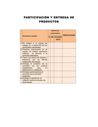 PARTICIPACIÓN Y ENTREGA DE
PRODUCTOS
Acciones a evaluar
REGISTRO DE
CUMPLIMIENTO
OBSERVACIONES
SI NO ALGUNAS
VECES
1 Se integra a un equipo de
trabajo en el desarrollo de las
actividades planteadas.
2 Participa activamente en el
equipo de trabajo aportando
criterios de solución a la
actividad planteada.
3 Tiene una actitud de respeto y
tolerancia con los demás
integrantes del equipo.
4 Entrega el producto de la
actividad con los criterios
establecidos para su
elaboración o realización.
5 Entrega oportunamente el
producto de la actividad
asignada.
6 Entrega el reporte de la
reflexión sobre el proceso de
aprendizaje.
 
