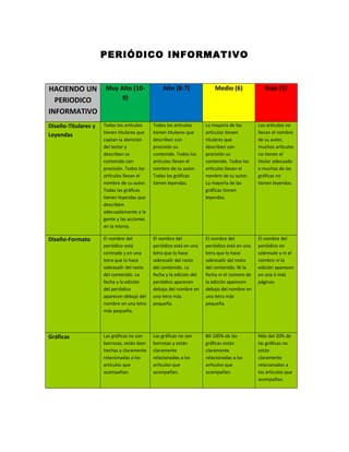 PERIÓDICO INFORMATIVO
HACIENDO UN
PERIODICO
INFORMATIVO
Muy Alto (10-
9)
Alto (8-7) Medio (6) Bajo (5)
Diseño-Titulares y
Leyendas
Todos los artículos
tienen titulares que
captan la atención
del lector y
describen su
contenido con
precisión. Todos los
artículos llevan el
nombre de su autor.
Todas las gráficas
tienen leyendas que
describen
adecuadamente a la
gente y las acciones
en la misma.
Todos los artículos
tienen titulares que
describen con
precisión su
contenido. Todos los
artículos llevan el
nombre de su autor.
Todas las gráficas
tienen leyendas.
La mayoría de los
artículos tienen
titulares que
describen con
precisión su
contenido. Todos los
artículos llevan el
nombre de su autor.
La mayoría de las
gráficas tienen
leyendas.
Los artículos no
llevan el nombre
de su autor,
muchos artículos
no tienen el
titular adecuado
o muchas de las
gráficas no
tienen leyendas.
Diseño-Formato El nombre del
periódico está
centrado y en una
letra que lo hace
sobresalir del resto
del contenido. La
fecha y la edición
del periódico
aparecen debajo del
nombre en una letra
más pequeña.
El nombre del
periódico está en una
letra que lo hace
sobresalir del resto
del contenido. La
fecha y la edición del
periódico aparecen
debajo del nombre en
una letra más
pequeña.
El nombre del
periódico está en una
letra que lo hace
sobresalir del resto
del contenido. Ni la
fecha ni el número de
la edición aparecen
debajo del nombre en
una letra más
pequeña.
El nombre del
periódico no
sobresale y ni el
nombre ni la
edición aparecen
en una ó más
páginas.
Gráficas Las gráficas no son
borrosas, están bien
hechas y claramente
relacionadas a los
artículos que
acompañan.
Las gráficas no son
borrosas y están
claramente
relacionadas a los
artículos que
acompañan.
80-100% de las
gráficas están
claramente
relacionadas a los
artículos que
acompañan.
Más del 20% de
las gráficas no
están
claramente
relacionadas a
los artículos que
acompañan.
 