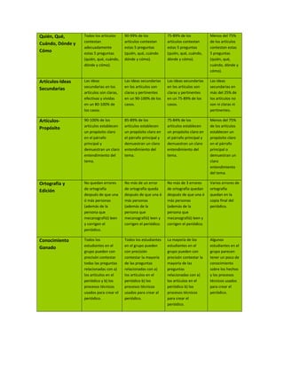 Quién, Qué,
Cuándo, Dónde y
Cómo
Todos los artículos
contestan
adecuadamente
estas 5 preguntas
(quién, qué, cuándo,
dónde y cómo).
90-99% de los
artículos contestan
estas 5 preguntas
(quién, qué, cuándo
dónde y cómo).
75-89% de los
artículos contestan
estas 5 preguntas
(quién, qué, cuándo,
dónde y cómo).
Menos del 75%
de los artículos
contestan estas
5 preguntas
(quién, qué,
cuándo, dónde y
cómo).
Artículos-Ideas
Secundarias
Las ideas
secundarias en los
artículos son claras,
efectivas y vívidas
en un 80-100% de
los casos.
Las ideas secundarias
en los artículos son
claras y pertinentes
en un 90-100% de los
casos.
Las ideas secundarias
en los artículos son
claras y pertinentes
en un 75-89% de los
casos.
Las ideas
secundarias en
más del 25% de
los artículos no
son ni claras ni
pertinentes.
Artículos-
Propósito
90-100% de los
artículos establecen
un propósito claro
en el párrafo
principal y
demuestran un claro
entendimiento del
tema.
85-89% de los
artículos establecen
un propósito claro en
el párrafo principal y
demuestran un claro
entendimiento del
tema.
75-84% de los
artículos establecen
un propósito claro en
el párrafo principal y
demuestran un claro
entendimiento del
tema.
Menos del 75%
de los artículos
establecen un
propósito claro
en el párrafo
principal o
demuestran un
claro
entendimiento
del tema.
Ortografía y
Edición
No quedan errores
de ortografía
después de que una
ó más personas
(además de la
persona que
mecanografió) leen
y corrigen el
periódico.
No más de un error
de ortografía queda
después de que una ó
más personas
(además de la
persona que
mecanografió) leen y
corrigen el periódico.
No más de 3 errores
de ortografía quedan
después de que una ó
más personas
(además de la
persona que
mecanografió) leen y
corrigen el periódico.
Varios errores de
ortografía
quedan en la
copia final del
periódico.
Conocimiento
Ganado
Todos los
estudiantes en el
grupo pueden con
precisón contestar
todas las preguntas
relacionadas con a)
los artículos en el
periódico y b) los
procesos técnicos
usados para crear el
periódico.
Todos los estudiantes
en el grupo pueden
con precisión
contestar la mayoría
de las preguntas
relacionadas con a)
los artículos en el
periódico b) los
procesos técnicos
usados para crear al
periódico.
La mayoría de los
estudiantes en el
grupo pueden con
precisón contestar la
mayoría de las
preguntas
relacionadas con a)
los artículos en el
periódico b) los
procesos técnicos
para crear el
periódico.
Algunos
estudiantes en el
grupo parecen
tener un poco de
conocimiento
sobre los hechos
y los procesos
técnicos usados
para crear el
periódico.
 