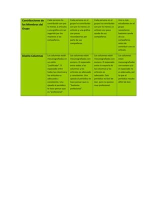 Contribuciones de
los Miembros del
Grupo
Cada persona ha
contribuido con por
lo menos 2 artículos
y una gráfica sin ser
sugerido por los
maestros o los
compañeros.
Cada persona en el
grupo ha contribuido
con por lo menos un
artículo y una gráfica
con pocos
recordatorios por
parte de sus
compañeros.
Cada persona en el
grupo ha contribuido
con por lo menos un
artículo con poca
ayuda de sus
compañeros.
Uno o más
estudiantes en el
grupo
necesitaron
bastante ayuda
de sus
compañeros
antes de
contribuir con un
artículo.
Diseño-Columnas Las columnas están
mecanografiadas en
un estilo
"justificado". El
espaciado entre
todas las columnas y
los artículos es
adecuado y
consistente. Una
ojeada al periódico
te hace pensar que
es "profesional".
Las columnas están
mecanografiadas con
esmero. El espaciado
entre todas a las
columnas y los
artículos es adecuado
y consistente. Una
ojeada al periódico te
hace pensar que es
"bastante
profesional".
Las columnas están
mecanografiadas con
esmero. El espaciado
entre la mayoría de
las columnas y los
artículos es
adecuado. Este
periódico es fácil de
leer, pero no parece
muy profesional.
Las columnas
están
mecanografiadas
con esmero y/o
el espaciado no
es adecuado, por
lo que el
periódico resulta
difícil de leer.
 