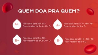 QUEM DOA PRA QUEM?
Pode doar para AB+ e A+
Pode receber de A+, A-, O+, O-
Pode doar para A+, A-, AB+, AB-
Pode receber de A- e O-
Pode doar para B+ e AB+
Pode receber de B+, B-, O+, O-
Pode doar para B+, B-, AB+, AB-
Pode receber de B- e O
A+ A-
B+ B-
 