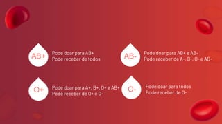 Pode doar para AB+
Pode receber de todos
Pode doar para AB+ e AB-
Pode receber de A-, B-, O- e AB-
Pode doar para A+, B+, O+ e AB+
Pode receber de O+ e O-
Pode doar para todos
Pode receber de O-
AB+ AB-
O-
O+
 