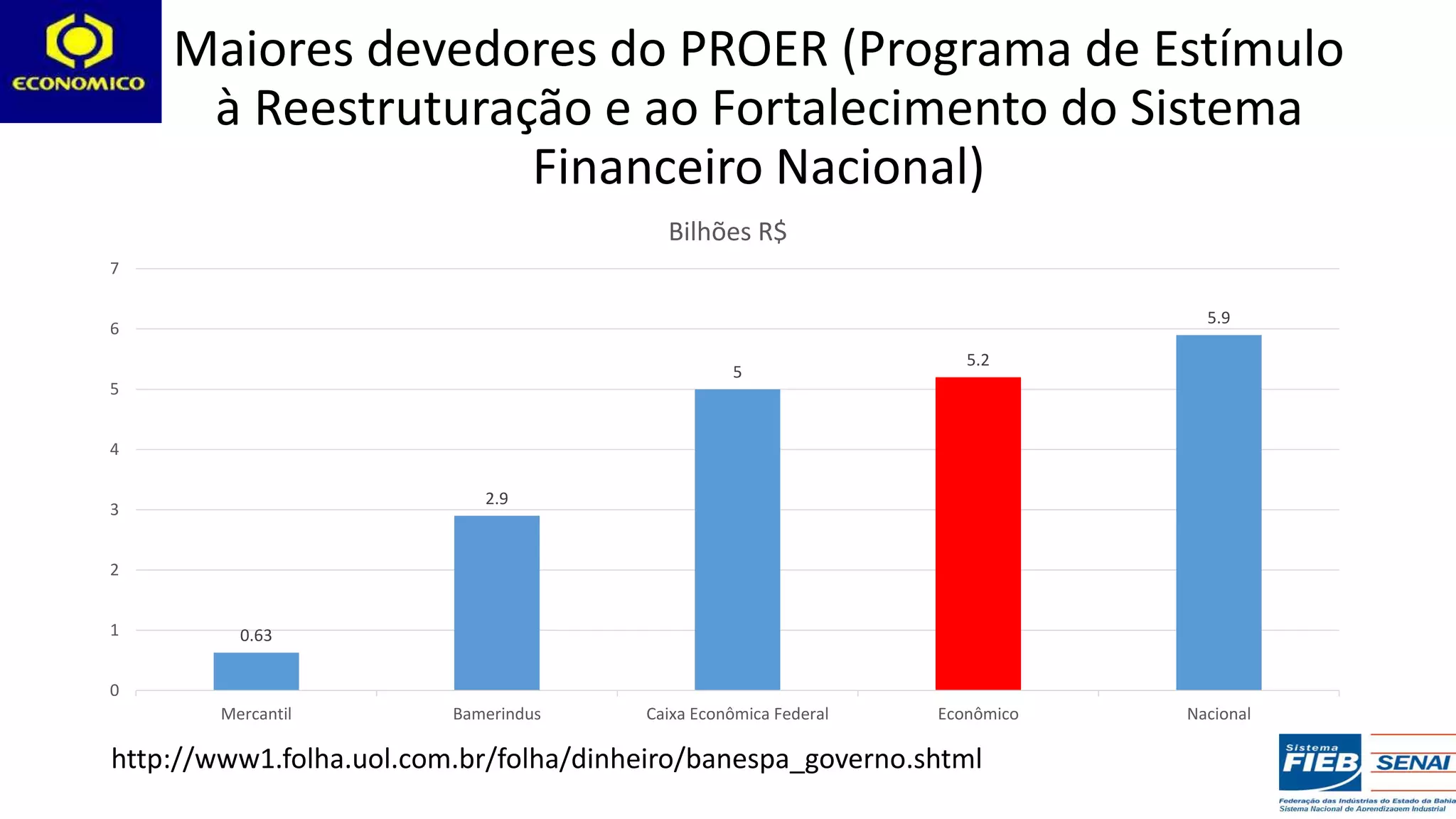 Maiores devedores do PROER (Programa de Estímulo
à Reestruturação e ao Fortalecimento do Sistema
Financeiro Nacional)
0.63
2.9
5
5.2
5.9
0
1
2
3
4
5
6
7
Mercantil Bamerindus Caixa Econômica Federal Econômico Nacional
Bilhões R$
http://www1.folha.uol.com.br/folha/dinheiro/banespa_governo.shtml
 