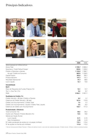 Principais Indicadores




                                                                                                                                                               IFRS1

                                                                                                                                                      2009             2008
Valores expressos em milhões de Euros
Activo Total                                                                                                                                       3 105,7        3 895,3
Garantias e ‘Credit Default Swaps’                                                                                                                   934,6        1 049,2
Crédito e Garantias a clientes                                                                                                                     1 143,4        1 396,7
   do qual: Crédito ao Consumo                                                                                                                       982,9        1 226,5
Capital Próprio                                                                                                                                      353,2          355,1
Produto Bancário                                                                                                                                     131,7          137,1
Resultado Operacional                                                                                                                                 91,7           88,8
Lucro Líquido                                                                                                                                         12,1           10,8

Solvabilidade
Bal II
Rácio de Requisitos de Fundos Próprios (%)                                                                                                            14,1           13,7
Tier I = Core Tier I (%)                                                                                                                               9,4            9,7
RWA                                                                                                                                                3 552,1        3 937,7

Qualidade do Crédito (%)
Crédito Vencido > 90 dias / Crédito a Clientes                                                                                                          6,3               4,1
Cobertura do Crédito Vencido > 90 dias2                                                                                                               157,4            172,9
Crédito com Incumprimento3 / Crédito Total                                                                                                              7,5               4,1
Crédito com Incumprimento3, Líquido / Crédito Total, Líquido                                                                                            2,5              -0,2
Cobertura do Crédito com Incumprimento2                                                                                                               132,7            171,4

Produtividade / Eficiência
‘Cost to Income’ (%)                                                                                                                                   30,3             35,2
Custos com Pessoal / Produto Bancário (%)                                                                                                              13,5             18,6
Valores por Acção (Euros)
   Lucro Líquido                                                                                                                                       0,11             0,10
   Valor Contabilístico                                                                                                                                3,16             3,14
Nº médio ponderado de acções em circulação (milhões)                                                                                                  112,1            113,4
Nº de acções no final do ano (milhões)                                                                                                                111,6            113,2
1 Normas Internacionais de Relato Financeiro 2 Rácios de cobertura incluem o justo valor dos colaterais associados 3 Crédito vencido > 90 dias e crédito de cobrança duvidosa




06   Banco Finantia Síntese Anual 2009
 
