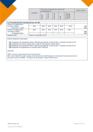  
Banco Keve, SA Página 14 de 32
(Instrutivo nº 04/2014)
Escalões
Canal de recepção das ordens de
transferências
Observações
Balcão
Telefone
Internet
ATM
Serviços
Centrais
DOPBE
2.3.Transferências interbancárias em ME
Ordens de pagamento
emitidas (OPEs):
Comissão: 1,00%
(1)
(2)
N/A SIM N/A N/A N/A N/A
Ordens de pagamento
recebidas (OPRs):
Comissão (N/A)
N/A N/A N/A N/A N/A SIM
(3)
(4)
Imposto (IS) Sobre a comissão 0,7%
Outras despesas associadas:
(1) Despesas de Expediente AOA 3.000,00 equivalente a USD 25,00 + Imposto de Selo 0,7%
(2) Despesas de Comunicação AOA 1.168,75 equivalente a USD 10,00
(3) Despesas de Expediente AOA 2.500,00 equivalente a USD 20,00 + Imposto de Selo 0,7%
(4) Despesas de Expediente N/ Clientes AOA 3.000,00
Legenda:
IBAN: número internacional de conta bancária
BIC: Bank Identifier Code (código internacional de identificação de instituição financeira bancária)
Serviços Centrais DOPBE – Direcção de Operações e Banca Electrónica
 