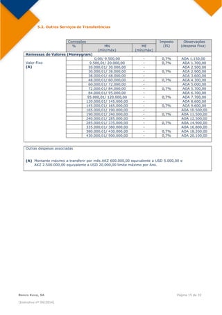  
Banco Keve, SA Página 15 de 32
(Instrutivo nº 04/2014)
5.2. Outros Serviços de Transferências
Comissões Imposto
(IS)
Observações
(despesa Fixa)% MN
(mín/máx)
ME
(mín/máx)
Remessas de Valores (Moneygram)
Valor Fixo
(A)
0,00/ 9.500,00 - 0,7% AOA 1.150,00
9.500,01/ 20.000,00 - 0,7% AOA 1.700,00
20.000,01/ 30.000,00 - AOA 2.500,00
30.000,01/ 38.000,00 - 0,7% AOA 2.900,00
38.000,01/ 48.000,00 - AOA 3.600,00
48.000,01/ 60.000,00 - 0,7% AOA 4.300,00
60.000,01/ 72.000,00 - AOA 5.000,00
72.000,01/ 84.000,00 - 0,7% AOA 5.700,00
84.000,01/ 95.000,00 - AOA 6.700,00
95.000,01/ 120.000,00 - 0,7% AOA 7.700,00
120.000,01/ 145.000,00 - AOA 8.600,00
145.000,01/ 165.000,00 - 0,7% AOA 9.600,00
165.000,01/ 190.000,00 - AOA 10.500,00
190.000,01/ 240.000,00 - 0,7% AOA 11.500,00
240.000,01/ 285.000,00 - AOA 12.500,00
285.000,01/ 335.000,00 - 0,7% AOA 14.900,00
335.000,01/ 380.000,00 - AOA 16.800,00
380.000,01/ 430.000,00 - 0,7% AOA 18.200,00
430.000,01/ 500.000,00 - 0,7% AOA 20.100,00
Outras despesas associadas
(A) Montante máximo a transferir por mês AKZ 600.000,00 equivalente a USD 5.000,00 e
AKZ 2.500.000,00 equivalente a USD 20.000,00 limite máximo por Ano.
 
 
 
 
 
 
 
 
 
 
 
 
 
 