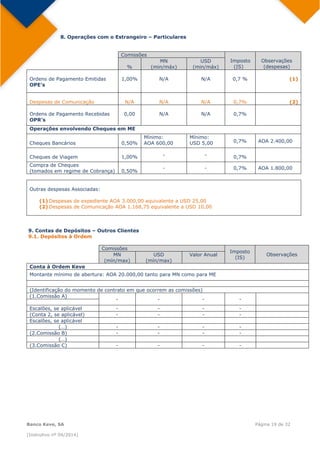  
Banco Keve, SA Página 19 de 32
(Instrutivo nº 04/2014)
8. Operações com o Estrangeiro – Particulares
Comissões
Imposto
(IS)
Observações
(despesas)%
MN
(min/máx)
USD
(min/máx)
Ordens de Pagamento Emitidas
OPE’s
1,00% N/A N/A 0,7 % (1)
Despesas de Comunicação N/A N/A N/A 0,7% (2)
Ordens de Pagamento Recebidas
OPR’s
0,00 N/A N/A 0,7%
Operações envolvendo Cheques em ME
Cheques Bancários 0,50%
Mínimo:
AOA 600,00
Mínimo:
USD 5,00 0,7% AOA 2.400,00
Cheques de Viagem 1,00% - - 0,7%
Compra de Cheques
(tomados em regime de Cobrança) 0,50%
- - 0,7% AOA 1.800,00
Outras despesas Associadas:
(1) Despesas de expediente AOA 3.000,00 equivalente a USD 25,00
(2) Despesas de Comunicação AOA 1.168,75 equivalente a USD 10,00
9. Contas de Depósitos – Outros Clientes
9.1. Depósitos à Ordem
Comissões
Imposto
(IS)
ObservaçõesMN
(mín/max)
USD
(mín/max)
Valor Anual
Conta à Ordem Keve
Montante mínimo de abertura: AOA 20.000,00 tanto para MN como para ME
(Identificação do momento de contrato em que ocorrem as comissões)
(1.Comissão A)
- - - -
Escalões, se aplicável - - - -
(Conta 2, se aplicável) - - - -
Escalões, se aplicável
(…) - - - -
(2.Comissão B) - - - -
(…)
(3.Comissão C) - - - -
 