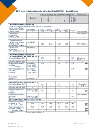 
Banco Keve, SA Página 24 de 32
(Instrutivo nº 04/2014)
13. Transferências intrabancárias e interbancárias (MN/ME) – Outros Clientes
Escalões
Canal de recepção das ordens de transferências Observações
Balcão
Telefone
Internet
ATM
Serviços
Centrais
DOPBE
1.Transferências Intrabancárias
1.1 Para Conta domiciliada na própria Instituição financeira
Com o mesmo Titular:
Transferência Pontual
Conta a Conta
(Escalão A) (0,00) (0,00) (0,00) (0,00) -
Sem despesas- 0,00 0,00 0,00 0,00 -
Transferência
Permanente
Conta a Conta
- - - - - -
Sem despesas
Titulares diferentes:
Transferência Pontual
Conta a Conta
(entre Contas do Keve)
(Escalão A) -
Sem despesas
-
0,00 0,00 0,00 0,00 -
Transferência
permanente
Entre Contas do Keve
Escalão A) -
-
- - - - -
2.Transferências Interbancárias
2.1.Transferências Nacionais via SPTR
Com indicação de IBAN SIM - SIM - SIM Obrigatório
IBAN
Sem indicação de IBAN - - - - - - -
Ordens de pagamento
emitidas:
Comissão
Maiores ou
iguais a AOA
5.000.000,00
SIM - SIM - SIM (1)
Ordens de pagamento
recebidas:
Comissão
Maiores ou
iguais a AOA
5.000.000,00
- - - - SIM (2)
Devoluções - - - - - - -
Imposto (Imposto – X)
2.2.Transferências Nacionais via STC
Com indicação de IBAN
SIM - SIM - SIM
Obrigatório
IBAN
Sem indicação de IBAN - - - - - - -
Ordens de pagamento
emitidas:
Comissão
Abaixo de AOA
5.000.000,00 SIM - SIM - SIM (3)
Ordens de pagamento
recebidas:
Comissão
Abaixo de AOA
5.000.000,00
- - - - SIM
Sem despesas
2.3.Transferências interbancárias em ME
Ordens de pagamento
emitidas (OPEs):
Comissão: 1,00%
(4)
(5)
N/A SIM N/A N/A N/A N/A
Ordens de pagamento
recebidas (OPRs):
Comissão (N/A)
N/A N/A N/A N/A N/A SIM
(6)
(7)
Imposto Sobre a comissão 0,7%
 