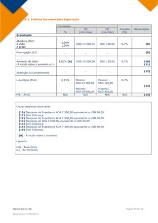  
Banco Keve, SA Página 30 de 32
(Instrutivo nº 04/2014)
16.3. Créditos Documentários Exportação
Comissões
Imposto
(IS)
Observações
%
MN
(mín/máx)
ME
(mín/máx)
Exportação
Abertura (Flat)
À vista
A prazo
2,00%
1,00%
AOA 17.500,05 USD 150,00 0,7% (8)
Prorrogação (a.t) - - - (9)
Aumento de Valor
(A incidir sobre o aumento a.t)
1,00% (A) AOA 14.500,00 USD 120,00 0,7% (10)
(11)
Alteração ou Cancelamento
- - - (12)
Liquidação (Flat) 0,15% Mínimo:
AOA 14.500,00
Máximo:
AOA 50.000,00
Mínimo:
USD 120,00
Máximo:
USD 350,00
0,7%
(13)
Pré – Aviso N/A N/A N/A N/A  (14)
Outras despesas associadas
(10) Despesas de Expediente AOA 7.500,00 equivalente a USD 60,00
(11) Sem Cobrança
(12) Despesas de Expediente AOA 7.500,00 equivalente a USD 60,00
(13) Despesas de AOA 7.500,00 equivalente a USD 60,00
(14) Sem Cobrança
(15) Despesas de Expediente AOA 7.500,00 equivalente a USD 60,00
(16) Sem Cobrança
(A) A incidir sobre o aumento
Legenda
Flat : Taxa Única
a.t : Ao Trimestre
 