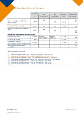 
Banco Keve, SA Página 32 de 32
(Instrutivo nº 04/2014)
16.5. Outras Operações sobre o Estrangeiro
Comissões
Imposto
(IS)
Observações
(despesas)%
MN
(min/máx))
ME
(min/máx)
Ordens de Pagamento Emitidas
OPE’s em ME
1,00%
N/A
N/A 0,7%
(1)
Despesas de Comunicação
N/A N/A N/A 0,7% (2)
Ordens de Pagamento Recebidas
OPR’s N/A
N/A
N/A (3)
(4)
Operações envolvendo Cheques em ME
Cheques Bancários 0,50% Mínimo:
AOA 600,00
Mínimo:
USD 5,00
0,7%
(5)
Cheques de Viagem 1,00% - - 0,7%
Compra de Cheques
(tomados em regime de Cobrança) 0,50% - - 0,7% (6)
Investigações/ Alterações /
Anulações
- - - - (7)
Outras despesas associadas
(1) Despesas de Expediente AOA 3.000,00 equivalente a USD 25,00
(2) Despesas de Comunicação AOA 1.168,75 equivalentes a USD 10,00
(3) Despesas de Expediente /Cliente AOA 2.500,00 equivalente a USD 20,00
(4) Despesas de Expediente /Não Cliente AOA 3.000,00 equivalente a USD 25,00
(5) Despesas de Expediente AOA 2.500,00 equivalente a USD 20,00
(6) Despesas de Expediente AOA 2.000,00 equivalente a USD 15,00
(7) Despesas de Expediente AOA 3.500,00 equivalente a USD 30,00
 