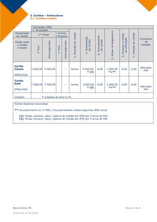  
Banco Keve, SA Página 8 de 32
(Instrutivo nº 04/2014)
3. Cartões – Particulares
3.1. Cartões Crédito
 
  Comissões (MN)
1. Anuidades
2.EmissãodeCartão
3.Substituição
deCartão
4.Cancelamento
doCartão
5.Atrasonopagamento
6.Excessonolimite
deUtilização
7.InibiçãodoCartão
Condições
de
Isenção
Designação
do Cartão 
1º Titular
Outros
Titulares
 
Redes onde
o Cartão
é aceite
1ºAno
Anosseguintes
1ºAno
AnosseguintesCartão
Classic
EMIS/VISA 
5.000,00 5.000,00 - - Isento 2.000,00
* (1)
0,00 1.000,00
*+**
0,00 0,00
Alteração
PIN
Cartão
Gold
EMIS/VISA
7.500,00 7.500,00 - - Isento 2.000,00
* (2)
0,00 1.000,00
*+**
0,00 0,00
Alteração
PIN
Imposto * Imposto de Selo 0,7%
 
Outras despesas associadas
** Incumprimento no 1º Mês / Incumprimentos meses seguintes 30% anual
(1) Perda, extravio, dano, captura do Cartão em ATM por 3 erros de PIN
(2) Perda, extravio, dano, captura do Cartão em ATM por 3 erros de PIN
 
 