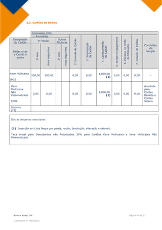  
Banco Keve, SA Página 9 de 32
(Instrutivo nº 04/2014)
3.2. Cartões de Débito
  Comissões (MN)
1. Anuidades
2.EmissãodeCartão
3.Substituição
deCartão
4.Cancelamento
doCartão
5.Atrasonopagamento
6.Excessonolimite
deUtilização
7.InibiçãodoCartão
Condições
de
Isenção
Designação
do Cartão 
1º Titular
Outros
Titulares
 
Redes onde
o Cartão é
aceite
1ºAno
Anosseguintes
1ºAno
Anosseguintes
Keve Multicaixa
EMIS
500,00 500,00 0,00 0,00
1.000,00
(1)
0,00 0,00 0,00 -
Keve
Multicaixa
Não
Personalizado
EMIS
0,00 0,00 0,00 0,00
1.000,00
(1)
0,00 0,00 0,00
Anuidade
para
Contas
Bankita e
Contas
Salário
Imposto
(IS)
 
Outras despesas associadas
(1) Inserção em Lista Negra por perda, roubo, devolução, alteração e extravio
Taxa Anual para Descobertos não Autorizados 30% para Cartões Keve Multicaixa e Keve Multicaixa Não
Personalizado
 
 
