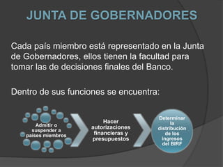 JUNTA DE GOBERNADORES
Cada país miembro está representado en la Junta
de Gobernadores, ellos tienen la facultad para
tomar las de decisiones finales del Banco.
Dentro de sus funciones se encuentra:
Admitir o
suspender a
países miembros
Hacer
autorizaciones
financieras y
presupuestos
Determinar
la
distribución
de los
ingresos
del BIRF
 