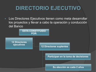 DIRECTORIO EJECUTIVO
 Los Directores Ejecutivos tienen como meta desarrollar
los proyectos y llevar a cabo la operación y conducción
del Banco
ESTA CONSTITUIDO
POR:
12 Directores suplentes
Participan en la toma de decisiones
Su elección es cada 2 años
12 Directores
ejecutivos
 