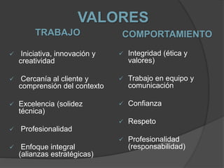 VALORES
TRABAJO
 Iniciativa, innovación y
creatividad
 Cercanía al cliente y
comprensión del contexto
 Excelencia (solidez
técnica)
 Profesionalidad
 Enfoque integral
(alianzas estratégicas)
COMPORTAMIENTO
 Integridad (ética y
valores)
 Trabajo en equipo y
comunicación
 Confianza
 Respeto
 Profesionalidad
(responsabilidad)
 