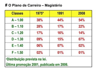 #  O Plano de Carreira – Magistério 01% 02% 07% 14% 22% 54% 2008 01% 07% 15% 16% 17% 44% 1991 02% 06% 09% 17% 28% 38% 1975* F – 1.50 Distribuição prevista na lei. Última promoção 2001, publicada em 2006. E – 1.40 D – 1.30 C – 1.20 B – 1.10 A – 1.00 Classes 
