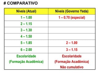 # COMPARATIVO 3 – 1.15 6 – 2.00 Escolaridade (Formação Acadêmica) Não cumulativo Escolaridade (Formação Acadêmica) 2 – 1.00 1 – 0.70 (especial) Níveis (Governo Yeda) 5 – 1.85 4 – 1.50 3 – 1.30 2 – 1.15 1 – 1.00 Níveis (Atual) 