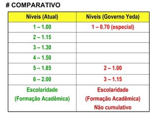 # COMPARATIVO 3 – 1.15 6 – 2.00 Escolaridade (Formação Acadêmica) Não cumulativo Escolaridade (Formação Acadêmica) 2 – 1.00 1 – 0.70 (especial) Níveis (Governo Yeda) 5 – 1.85 4 – 1.50 3 – 1.30 2 – 1.15 1 – 1.00 Níveis (Atual) 