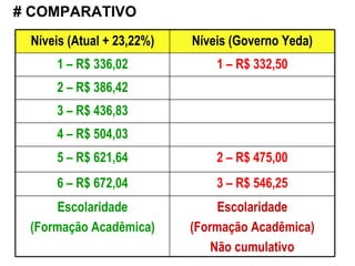 # COMPARATIVO 3 – R$ 546,25 6 – R$ 672,04 Escolaridade (Formação Acadêmica) Não cumulativo Escolaridade (Formação Acadêmica) 2 – R$ 475,00 1 – R$ 332,50 Níveis (Governo Yeda) 5 – R$ 621,64 4 – R$ 504,03 3 – R$ 436,83 2 – R$ 386,42 1 – R$ 336,02 Níveis (Atual + 23,22%) 