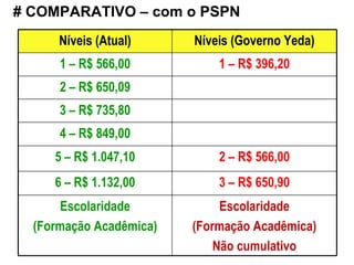 # COMPARATIVO – com o PSPN 3 – R$ 650,90 6 – R$ 1.132,00 Escolaridade (Formação Acadêmica) Não cumulativo Escolaridade (Formação Acadêmica) 2 – R$ 566,00 1 – R$ 396,20 Níveis (Governo Yeda) 5 – R$ 1.047,10 4 – R$ 849,00 3 – R$ 735,80 2 – R$ 650,09 1 – R$ 566,00 Níveis (Atual) 