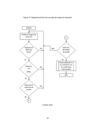43
Figura 31. Diagrama de flujo de la prueba de ángulo de inyección
Fuente: Autor
NO
 