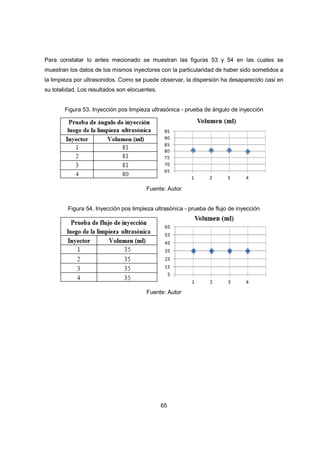 65
Para constatar lo antes mecionado se muestran las figuras 53 y 54 en las cuales se
muestran los datos de los mismos inyectores con la particularidad de haber sido sometidos a
la limpieza por ultrasonidos. Como se puede observar, la dispersión ha desaparecido casi en
su totalidad. Los resultados son elocuentes.
Figura 53. Inyección pos limpieza ultrasónica - prueba de ángulo de inyección
Fuente: Autor
Figura 54. Inyección pos limpieza ultrasónica - prueba de flujo de inyección
Fuente: Autor
 