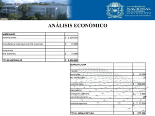 ANÁLISIS ECONÓMICO
MATERIALES
materia prima                                  $ 1.500.000

manufactura materia prima (5% material)        $    75.000

transporte
(5% material)                                  $    75.000

TOTAL MATERIALES                               $ 1.650.000
                                                   MANUFACTURA

                                                   TALLER
                                                   hora taller           $    10.000
                                                   No. Horas taller               20

                                                   subtotal taller       $   200.000

                                                   OPERARIOS
                                                   costo hora operario   $     3.866
                                                   no.horas operario              20

                                                   subtotal operario     $    77.326



                                                   TOTAL MANUFACTURA     $   277.326
 