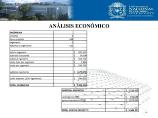 ANÁLISIS ECONÓMICO
INGENIERIA
creditos                                     3
horas creditos                             144
ingenieros                                   3
total horas ingenieros                     432

salario ingeniero                                $   497.450
subsidio transporte                              $    59.300
subtotal ingeniero                               $   556.750
costo hora por ingeniero                         $     3.866
costo por ingeniero                              $   556.750

subtotal ingenieros                              $ 1.670.250

costo asesores (20% ingenieros)                  $   334.050

TOTAL INGENIERIA                                 $ 2.004.300

                                     SUBTOTAL PROYECTO         $ 3.931.626

                                     contingencia (5%)         $ 196.581
                                     ganancia proyecto (35%)   $ 1.376.069



                                     TOTAL COSTOS PROYECTO     $ 5.504.277
 