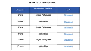 ESCALAS DE PROFICIÊNCIA
Ano/série
Componente curricular
Link
5º ano Língua Portuguesa Clique aqui
5º ano Matemática Clique aqui
9º ano Língua Portuguesa Clique aqui
9º ano Matemática Clique aqui
3ª série Língua Portuguesa Clique aqui
3ª série Matemática Clique aqui
 