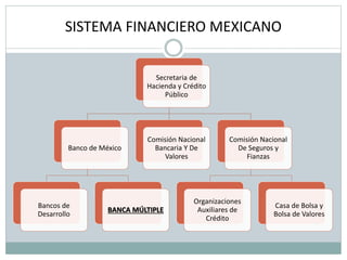 SISTEMA FINANCIERO MEXICANO
Secretaria de
Hacienda y Crédito
Público
Banco de México
Bancos de
Desarrollo
BANCA MÚLTIPLE
Comisión Nacional
Bancaria Y De
Valores
Comisión Nacional
De Seguros y
Fianzas
Organizaciones
Auxiliares de
Crédito
Casa de Bolsa y
Bolsa de Valores
 