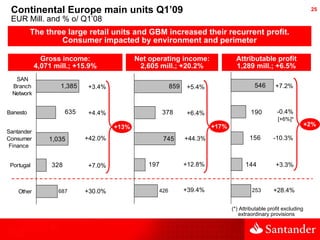 Continental Europe main units Q1’09                                                                                25
 EUR...