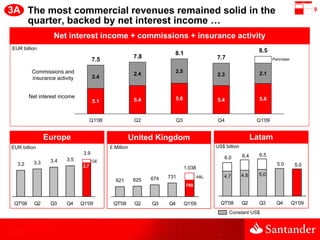 3A The most commercial revenues remained solid in the                                                                     ...