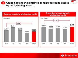5
1 Grupo Santander maintained consistent results backed
     by the operating areas …


                                 ...