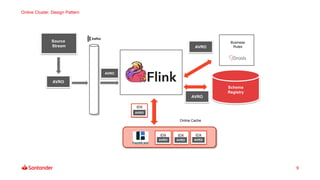 Online Cluster. Design Pattern
9
Source
Stream
Online Cache
Business
Rules
AVRO
AVRO
IDX
AVRO
IDX
AVRO
IDX
AVRO
AVRO
Schema
Registry
AVRO
AVRO
IDX
 