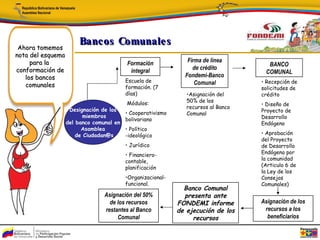 Bancos Comunale s
 Ahora tomemos
nota del esquema
     para la                                                                                 Formación                                          Firma de línea
                                                                                                                                                                                                                      BANCO
conformación de                                                                               integral                                            de crédito
                                                                                                                                                                                                                     COMUNAL
   los bancos                                                                                                                                  Fondemi-Banco
                                                                                           Escuela de                                              Comunal                                                       • Recepción de
   comunales                                                                               formación. (7                                                                                                         solicitudes de
                                                                                           días)                                                •Asignación del                                                  crédito
                                                                                            Módulos:                                            50% de los
                                                                                                                                                                                                                 • Diseño de
                                        Designación de los                                                                                      recursos al Banco
                                                                                           • Cooperativismo                                                                                                      Proyecto de
                                              miembros                                                                                          Comunal
                                                                                           bolivariano                                                                                                           Desarrollo
                                       del banco comunal en                                                                                                                                                      Endógeno
                                             Asamblea                                      • Político
                                           de Ciudadan@s                                   -ideológico                                                                                                           • Aprobación
                                                                                                                                                                                                                 del Proyecto
                                                                                           • Jurídico                                                                                                            de Desarrollo
                                                                                           • Financiero-                                                                                                         Endógeno por
                                                                                           contable,                                                                                                             la comunidad
                                                                                           planificación                                                                                                         (Articulo 6 de
                                                                                                                                                                                                                 la Ley de los
                                                                                           •Organizacional-                                                                                                      Consejos
                                                                                           funcional.                                                                                                            Comunales)
                                                                                                                                          Banco Comunal
                                                                         Asignación del 50%                                               presenta ante
                                                                           de los recursos                                              FONDEMI informe                                                          Asignación de los
                                                                         restantes al Banco                                             de ejecución de los                                                       recursos a los
                                                                              Comunal                                                        recursos                                                              beneficiarios

  Este material constituye un papel de trabajo y cada poder constituido podrá reproducirlo adaptando la diagramación a cada región. Se espera obtener de los interesados las recomendaciones que sean pertinentes para mejorar y
                         nutrir el presente documento. Así mismo, para publicarlo en Minpades, esta pendiente la aprobación definitiva del Ministro de Participación Popular y Desarrollo Social (MINPADES).
 