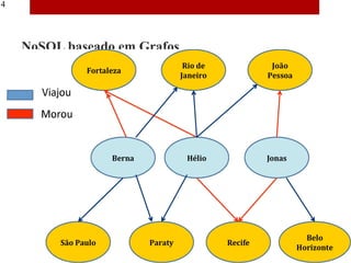 14



     NoSQL baseado em Grafos
     • A vantagem de utilização do modelo baseado em grafos
       fica bastante clara quando consultas complexas são
       exigidas pelo usuário.

     • Comparado ao modelo relacional, que para estas
       situações pode ser muito custoso, o modelo orientado
       a grafos tem um ganho de performance, permitindo
       um melhor desempenho das aplicações.
 