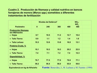 Cuadro 2. Producción de fitomasa y calidad nutritiva en bancos
forrajeros de morera (Morus spp.) sometidos a diferentes
tratamientos de fertilización

                                  Niveles de Estiércol1                NH4-
                                                                       NO3
       Parámetro             0            240             360   480     480
 Producción fitomasa,
 ton MS/ha/año
 • Hojas                    8.7           10.5        11.2      12.7    10.4
 • Tallo Tierno             0.9            1.1            1.2   1.4      1.0
 • Tallo Leñoso            10.3           12.6        13.8      16.0    13.1
 Proteína Cruda, %
 • Hojas                   19.1           19.3        19.3      20.2    22.5
 • Tallo Tierno             7.4            7.1            7.2   7.4     12.3
 Digestibilidad, %
 • Hojas                   76.7           77.5        77.0      76.9    77.1
 • Tallo Tierno            56.2           56.4        56.0      55.8    58.6

Equivalencia en kg de N/ha/año       Fuente: Benavides, J., M. Lachaux y M. Fuentes (1994)
 