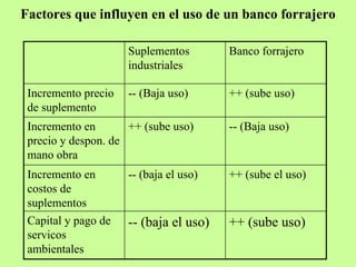 Factores que influyen en el uso de un banco forrajero

                     Suplementos        Banco forrajero
                     industriales

 Incremento precio   -- (Baja uso)      ++ (sube uso)
 de suplemento
 Incremento en       ++ (sube uso)      -- (Baja uso)
 precio y despon. de
 mano obra
 Incremento en       -- (baja el uso)   ++ (sube el uso)
 costos de
 suplementos
 Capital y pago de   -- (baja el uso)   ++ (sube uso)
 servicos
 ambientales
 