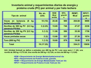 Inventario animal y requerimientos diarios de energía y
            proteína cruda (PC) por animal y por hato lechero
                                      No. an.         REM       RPC,       REMT,           RPCT,
       Tipo de animal                  (UA)           Mcal     g/an/di      Mcal           gramo
                                                     an/dia       a
                                                                                              s
Vacas en lactancia (8 kg                 10 (10)      20.46       989        204.60          9890
leche/cabeza/dia)
Novillas de 300 kg PV (0.5 kg           3 (2.25)      15.69       746         47.07         2238
ganancia PV/día)
Novillas de 200 kg PV (0.5 kg             3 (1.5)     11.86       586         35.58         1758
ganancia PV/día)
Vacas preñadas secas                        2 (2)     13.68       537         27.36         1074
Toro (600 kg PV)                          1 (1.5)     19.60       879         19.60          879
     Total                            19 (17.25)                             334.21        15839

UA= (Unidad Animal) se define a animales con 400 kg de PV ( una vaca seca = 1 UA; una
novilla de 300 kg = 0,75 UA; Una novilla de 200 kg = 0,5 UA; un toro de 600 kg = 1,5 UA)

          •REM = Requerimiento de Energía Metabolizable/animal/ día
          •RPC = Requerimiento de Proteína Cruda, g/an/dia
          •REMT = Requerimiento de Energía Metabolizable Total por día
          •RPCT = Requerimiento de Proteína Cruda Total por día
 