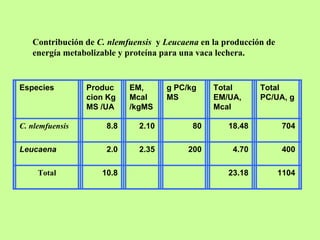 Contribución de C. nlemfuensis y Leucaena en la producción de
   energía metabolizable y proteína para una vaca lechera.


Especies         Produc    EM,      g PC/kg     Total       Total
                 cion Kg   Mcal     MS          EM/UA,      PC/UA, g
                 MS /UA    /kgMS                Mcal

C. nlemfuensis       8.8     2.10          80       18.48           704

Leucaena             2.0     2.35         200        4.70           400

     Total          10.8                            23.18          1104
 
