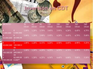 MONTO                  30      60      90      120     180     240     360     540
                       DÍAS    DÍAS    DÍAS    DÍAS    DÍAS    DÍAS    DÍAS    DÍAS
$          $           1.00%   1.20%   3.70%   3.85%   3.95%   4.20%   4.45%   4.70%
1.000.000  9.999.999
$          $           1.00%   1.20%   3.90%   3.95%   4.20%   4.45%   4.70%   5.00%
10.000.000 49.999.99
           9
$          $           1.00%   1.20%   4.15%   4.20%   4.50%   4.65%   4.90%   5.25%
50.000.000 199.999.9
           99
$          $           1.00%   1.20%   4.20%   4.25%   4.55%   4.70%   4.95%   5.35%
200.000.00 499.999.9
0          99
$          $2.000.00   1.00%   1.20%   4.25%   4.30%   4.60%   4.80%   5.00%   5.50%
500.000.00 0.000**
0
 
