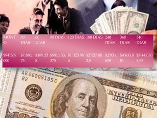 MONT     30      60      90 DIAS 120 DIAS 180 DIAS 240         360      540
O        DIAS    DIAS                              DIAS        DIAS     DIAS


$94’569. $7.880, $189.13 $981.153, $1´323.96 $2’127.80 $2’931. $4’633.8 $7’447.30
000      75      8       375       6         2,5       639     81       8,75
 