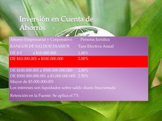 Ahorro Empresarial y Corporativo          Persona Jurídica
RANGOS DE SALDOS DIARIOS              Tasa Efectiva Anual
DE $ 0      a $10.000.000             1.00%
DE $10.000.001 a $100.000.000         2.00%

DE $100.000.001 a $500.000.000.000 2.00%
DE $500.000.000.001 a $3.000.000.000 2.50%
Mayor de $3.000.000.001
Los intereses son liquidados sobre saldo diario fraccionado
Retención en la Fuente: Se aplica el 7%
 