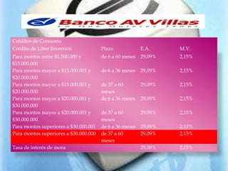 Créditos de Consumo
Crédito de Libre Inversión       Plazo          E.A.          M.V.
Para montos entre $1.500.000 y       de 6 a 60 meses 29,09%      2,15%
$15.000.000 Banco Mundial trabaja con otras instituciones
         El
Para montos mayor a $15.000.001 y y de 6 a 36 meses 29,09% sector2,15%
         internacionales              donantes, el                  privado,
$20.000.000
         la sociedad civil de 37asociaciones profesionales y
Para montos mayor a $15.000.001 y
                                      y a 60         29,09%      2,15%
         académicas con el fin de mejorar la coordinación de
$20.000.000                          meses
         las políticas y prácticas36de ayuda a nivel 2,15%
Para montos mayor a $20.000.001 y    de 6 a    meses 29,09%       nacional,
$30.000.000
         regional y mundial. de 37 a 60
Para montos mayor a $20.000.001 y                    29,09%      2,15%
$30.000.000                          meses
Para montos superiores a $30.000.001 de 6 a 36 meses 29,09%      2,15%
Para montos superiores a $30.000.000 de 37 a 60      29,09%      2,15%
                                     meses
Tasa de interés de mora                              29,09%      2,15%
 