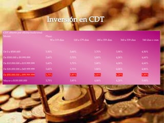 CDT abierto por oficina tradicional
Monto                                 Plazo
                                          90 a 119 días     120 a 179 días    180 a 359 días      360 a 539 días   540 días o más



De 0 a $500.000                       3,50%               3,60%              3,70%             3,90%               4,50%

De $500.000 a $9.999.999              3,60%               3,70%              3,80%             4,00%               4,60%

De $10.000.000 a $19.999.999          3,60%               3,70%              3,80%             4,00%               4,60%

De $20.000.000 a $49.999.999          3,60%               3,70%              3,80%             4,00%               4,80%

De $50.000.000 a $99.999.999          3,75%               3,85%              4,00%             4,20%               5,00%

Mayor a $100.000.000                  3,75%               3,85%              4,00%             4,20%               5,00%
 