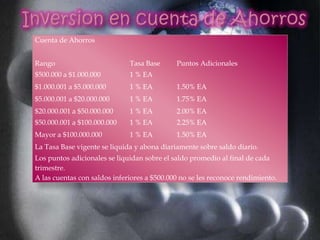 Cuenta de Ahorros


Rango                         Tasa Base      Puntos Adicionales
$500.000 a $1.000.000         1 % EA
$1.000.001 a $5.000.000       1 % EA         1.50% EA
$5.000.001 a $20.000.000      1 % EA         1.75% EA
$20.000.001 a $50.000.000     1 % EA         2.00% EA
$50.000.001 a $100.000.000    1 % EA         2.25% EA
Mayor a $100.000.000          1 % EA         1.50% EA
La Tasa Base vigente se liquida y abona diariamente sobre saldo diario.
Los puntos adicionales se liquidan sobre el saldo promedio al final de cada
trimestre.
A las cuentas con saldos inferiores a $500.000 no se les reconoce rendimiento.
 