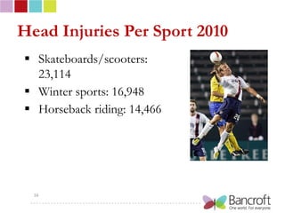 Head Injuries Per Sport 2010
 Skateboards/scooters:
  23,114
 Winter sports: 16,948
 Horseback riding: 14,466




  16
 