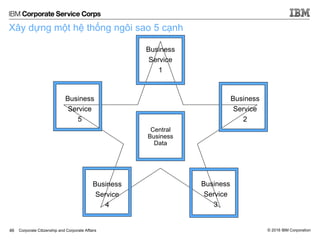 © 2016 IBM CorporationCorporate Citizenship and Corporate Affairs
Xây dựng một hệ thống ngôi sao 5 cạnh
46
Central
Business
Data
Business
Service
1
Business
Service
2
Business
Service
3
Business
Service
4
Business
Service
5
 